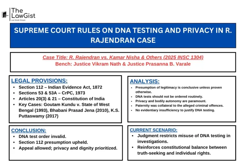 SUPREME COURT RULES ON DNA TESTING AND PRIVACY IN R. RAJENDRAN CASE