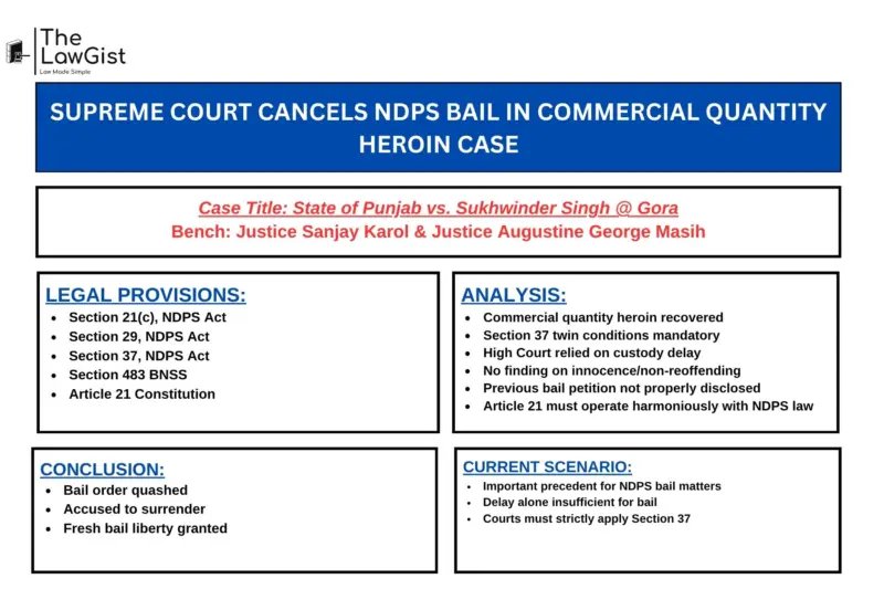 SUPREME COURT CANCELS NDPS BAIL IN COMMERCIAL QUANTITY HEROIN CASE