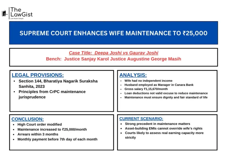 SUPREME COURT ENHANCES WIFE MAINTENANCE TO ₹25,000