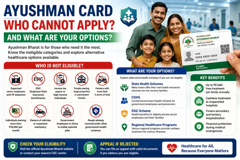 Ayushman Card Eligibility: Who Cannot Apply and What Options Are Available Instead