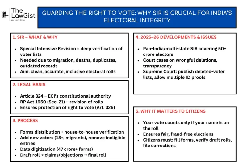 GUARDING THE RIGHT TO VOTE: WHY SIR IS CRUCIAL FOR INDIA'S ELECTORAL INTEGRITY