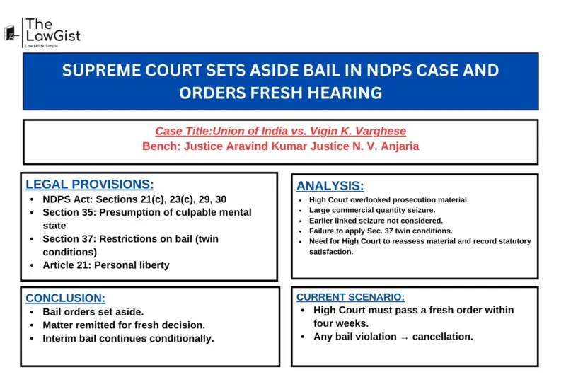 SUPREME COURT SETS ASIDE BAIL IN NDPS CASE AND ORDERS FRESH HEARING