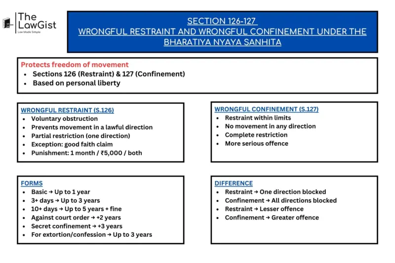 SECTION 126-127  WRONGFUL RESTRAINT AND WRONGFUL CONFINEMENT UNDER THE BHARATIYA NYAYA SANHITA