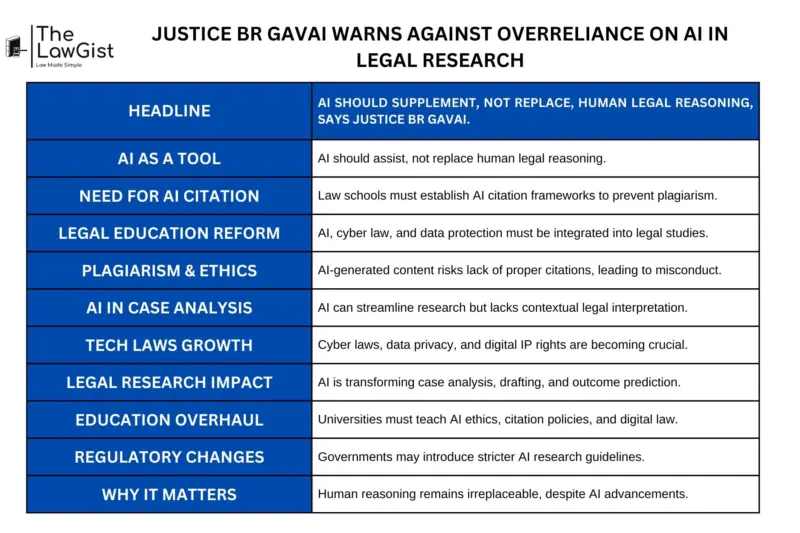 JUSTICE BR GAVAI WARNS AGAINST OVERRELIANCE ON AI IN LEGAL RESEARCH