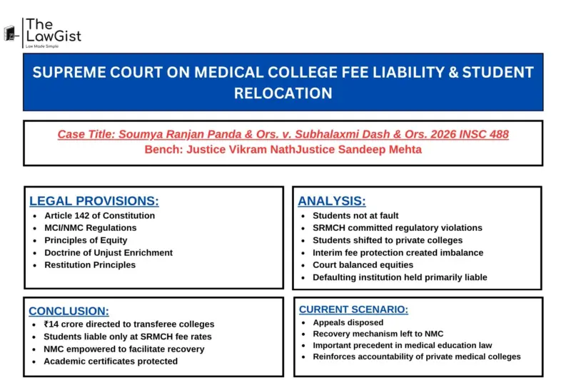 SUPREME COURT ON MEDICAL COLLEGE FEE LIABILITY & STUDENT RELOCATION