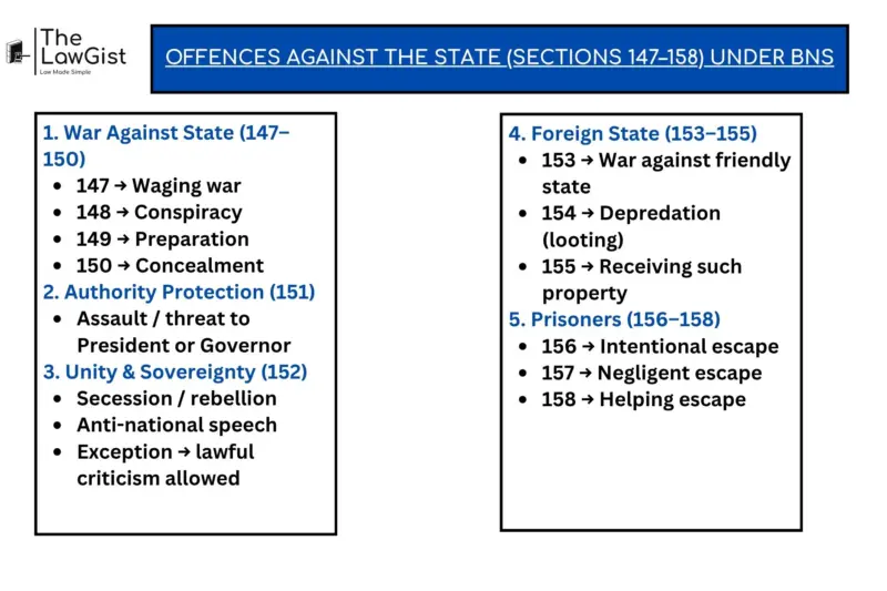 OFFENCES AGAINST THE STATE (SECTIONS 147-158) UNDER BNS