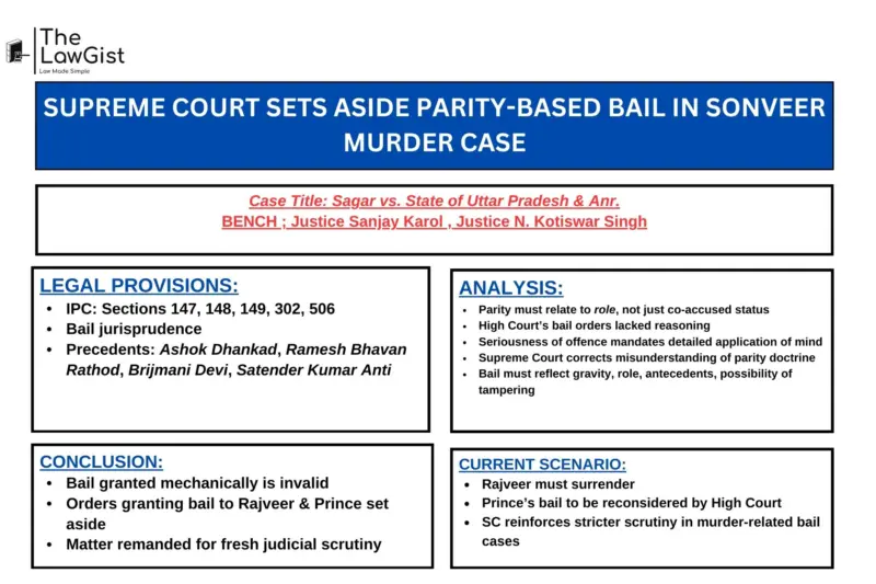 SUPREME COURT SETS ASIDE PARITY-BASED BAIL IN SONVEER MURDER CASE