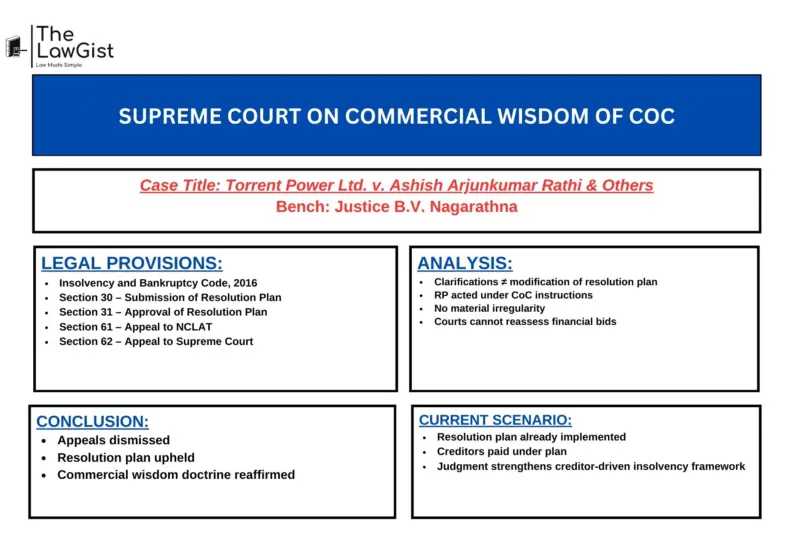 SUPREME COURT ON COMMERCIAL WISDOM OF COC