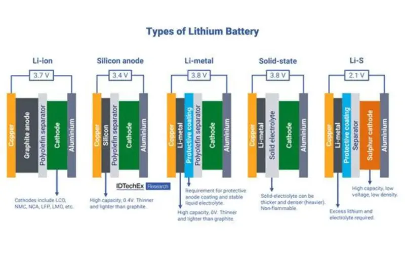 EV Battery Materials Market to Reach USD 154 Billion by 2036: IDTechEx | Autocar Professional