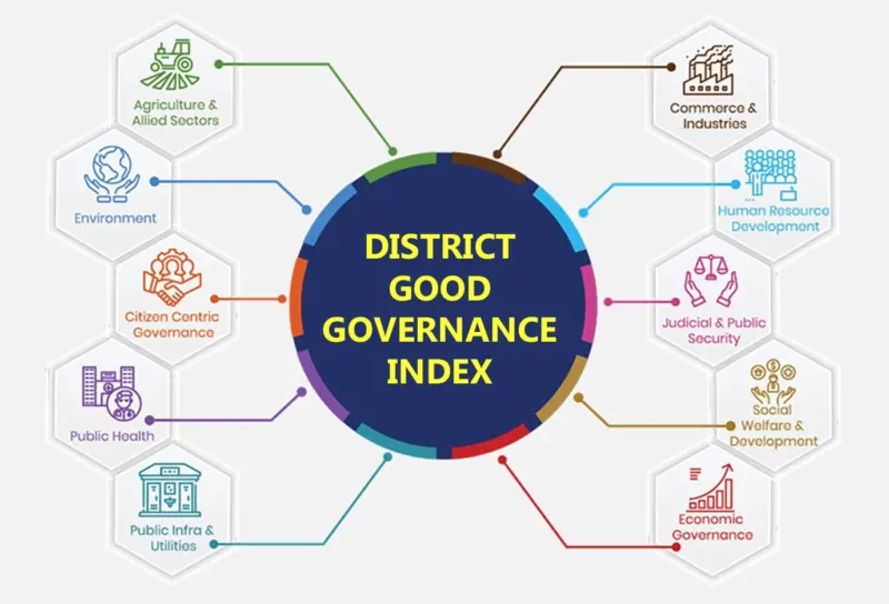 District Governance Rankings