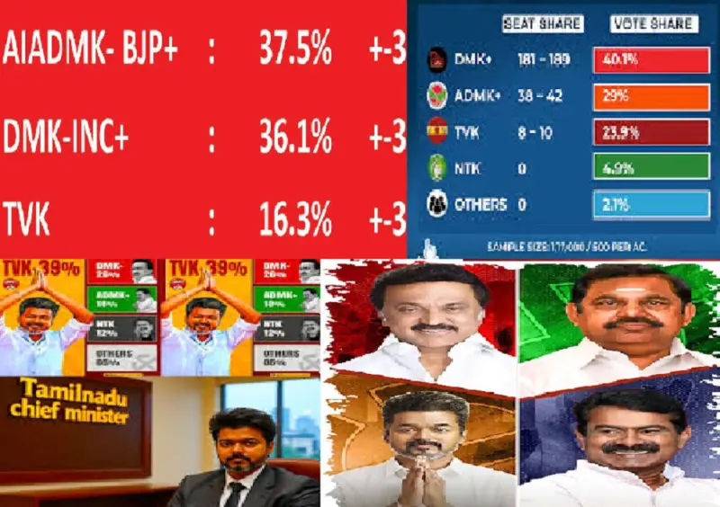 கருத்துக்கணிப்பு எடுக்கும் எல்லா நிறுவனங்களும் கார்ப்பரேட் நிறுவனங்கள் தான்.. யார் அதிகமா காசு கொடுக்குறாங்களோ, அவங்களுக்கு சாதகமாகத்தான் கருத்துக்கணிப்பு முடிவு வரும். மக்களை திசை திருப்பவும், குழப்பவும் மட்டுமே கருத்துக்கணிப்பு.. 1 நிறுவனம் எடுக்கும் கருத்துக்கணிப்பு 10 நிறுவனங்களுக்கு விற்கப்படும்.. அந்த நிறுவனங்கள் சில மாற்றங்களை செய்து வெளியிடும்.. இதுதான் கருத்துக்கணிப்பில் லட்சணம்..!