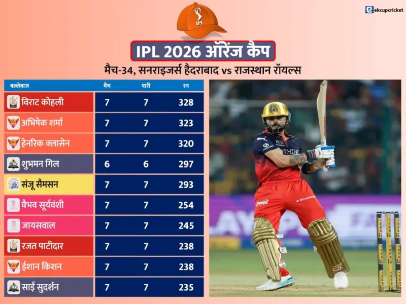 IPL 2026 Orange Cap: कोहली के कब्जे में ऑरेंज कैप, देखें टॉप-10 लिस्ट