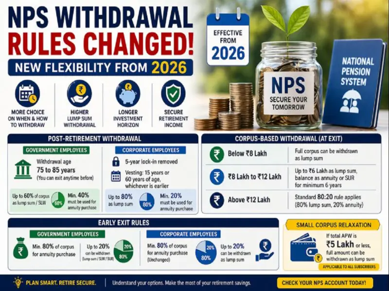 NPS Withdrawal Rules Overhauled: What Changes in 2026 for Pre and Post-Retirement Payouts