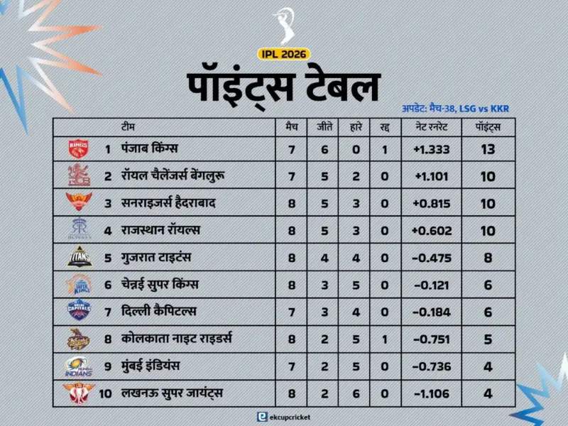IPL Points Table 2026: सुपर ओवर के बाद पॉइंट्स टेबल में उलटफेर, KKR को फायदा