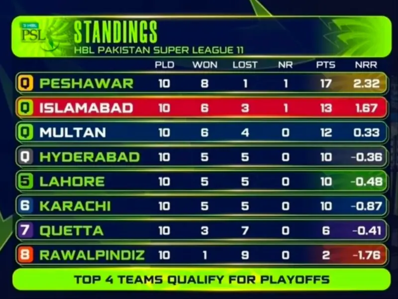 PSL 2026 Points Table After Islamabad United Beat Multan Sultans: Check Final Standings On April 26 Ahead Of PSL Playoffs