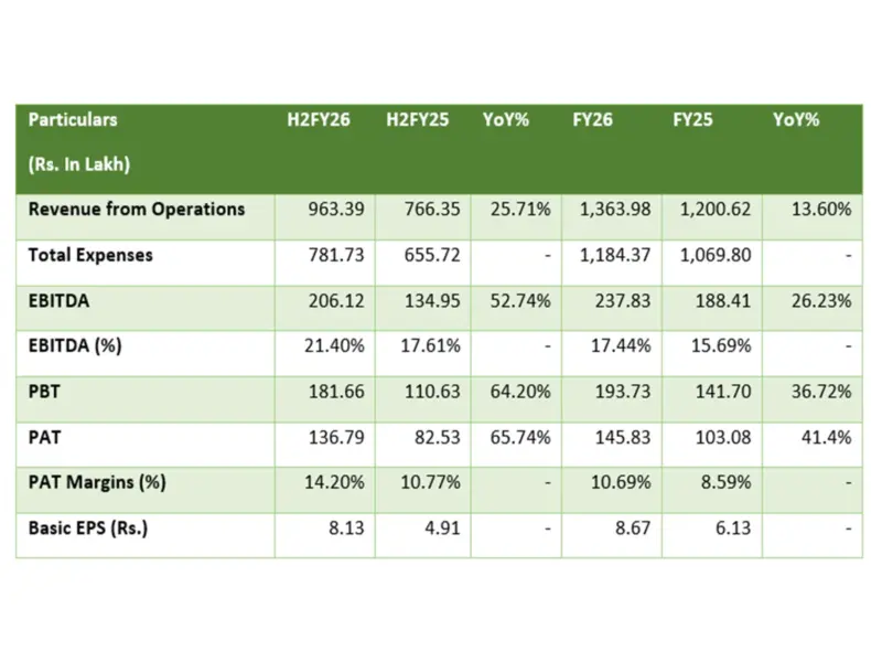 EP Biocomposites Limited Reports Strong FY26 Results, Reinforcing Growth Momentum