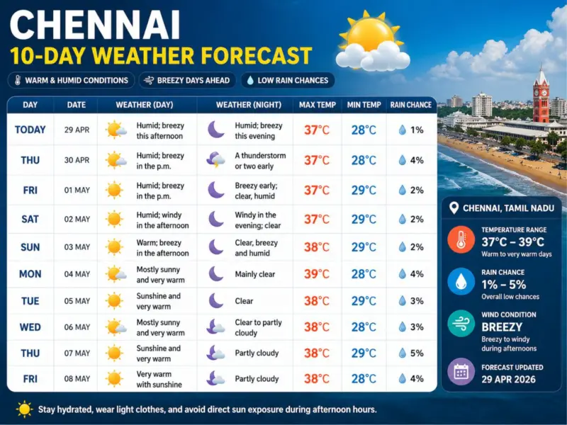 Chennai Weather Today 29 April 2026: Rising Heat, Humidity Surge and Patchy Rainfall Signal Tough Summer Ahead