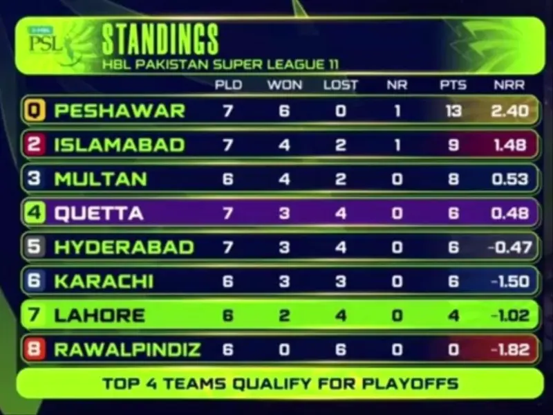 PSL 2026 Points Table After Quetta Gladiators Beat Lahore Qalandars: Check Latest Standings On April 17- PSZ, MS, HYDK, ISU, KRK, LQ, QTG, RWP