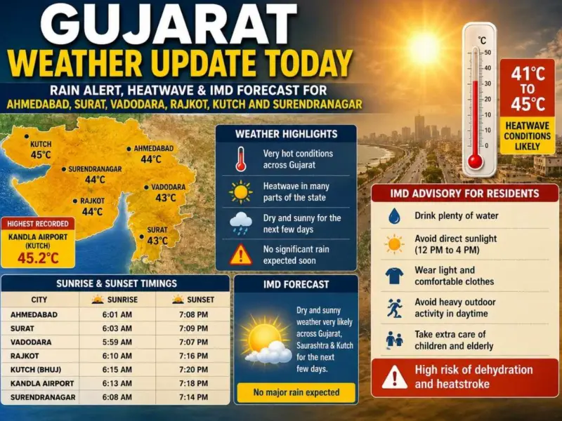 Gujarat Weather Update Today: Rain Alert, Heatwave & IMD Forecast for Ahmedabad, Surat, Vadodara, Rajkot, Kutch and Surendranagar