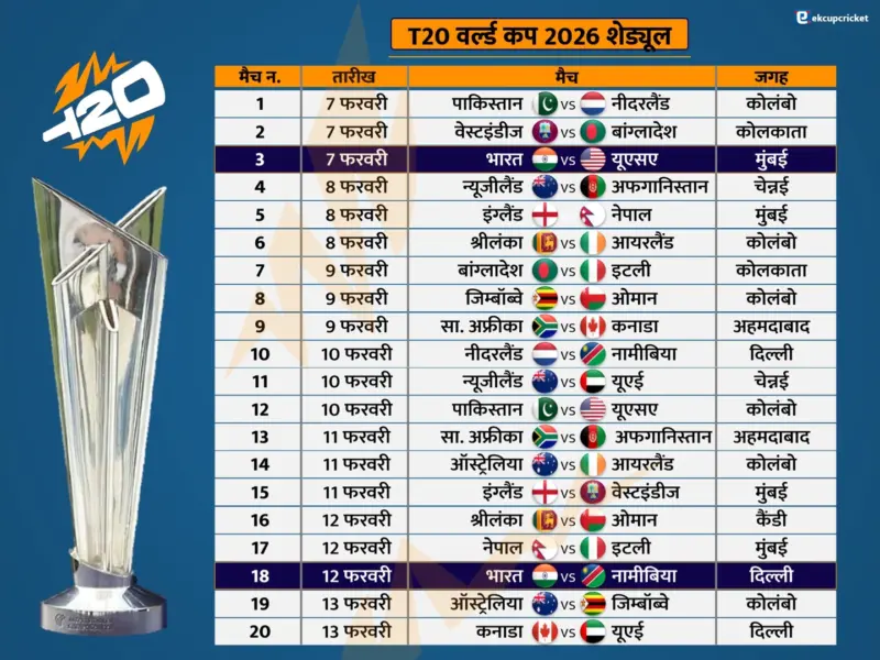 T20 World Cup 2026 Schedule: टी20 वर्ल्ड कप का शेड्यूल घोषित, 15 फरवरी को IND-PAK मैच