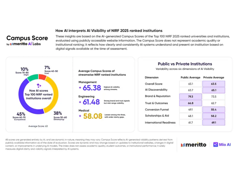 Meritto's Campus Score, the AI Visibility Index, Shows 45% of NIRF Top 100 Institutions Cluster in Mid-Band Scores