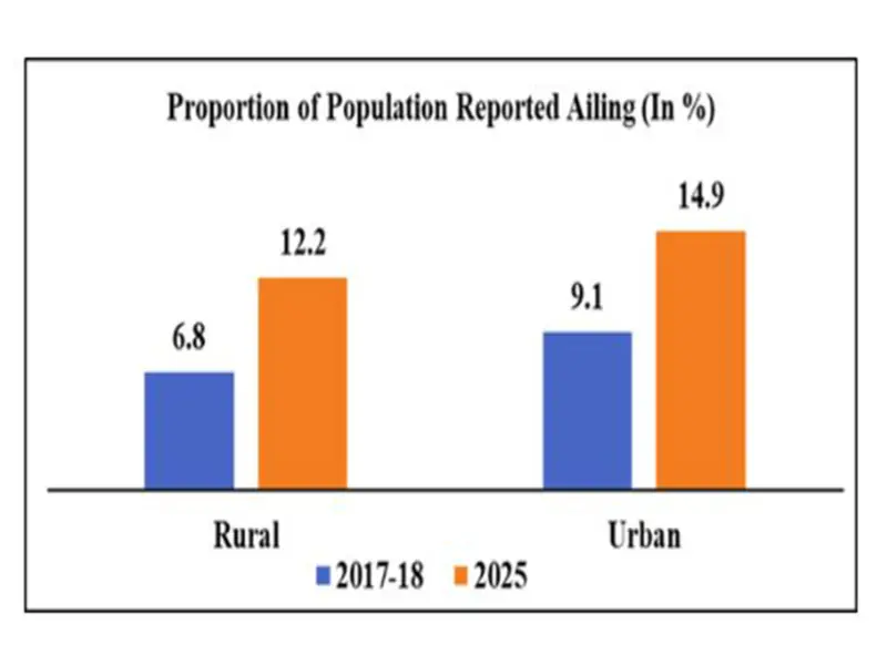 Healthcare access improves and out-of-pocket costs decline across India, NSO survey finds