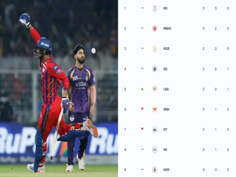 IPL 2026 Points Table: Latest Standings On April 10 After Lucknow Super Giants Beat Kolkata Knight Riders At Eden Gardens
