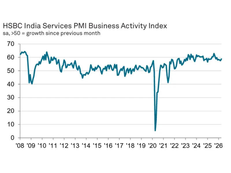 India's services sector PMI growth touched 58.8 in April; Hits five-month high as domestic demand surges