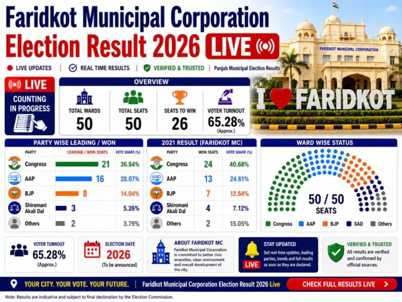 Faridkot Municipal Corporation Election Result 2026 Live: Check Who is Leading, Party Wise Winners, Total Wards, 2021 Result, Voter Turnout & More | Punjab Municipal Election Results