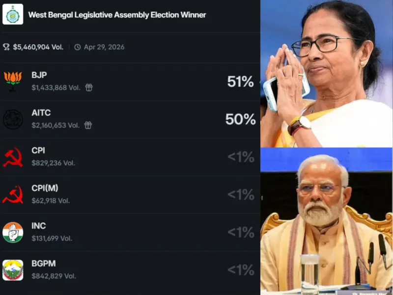 Polymarket Prediction for West Bengal Elections Result 2026: What $2 Million US Bets Reveal About BJP vs TMC Battle - Who Will Win?