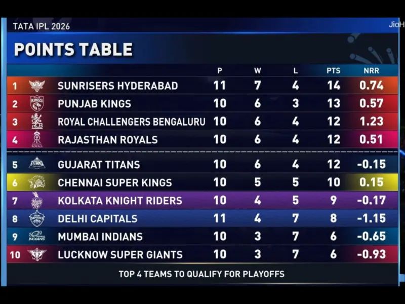 IPL 2026 Points Table: Latest Standings on May 8 After DC vs KKR- MI, KKR, RCB, SRH, CSK, PBKS, RR, GT, LSG, DC
