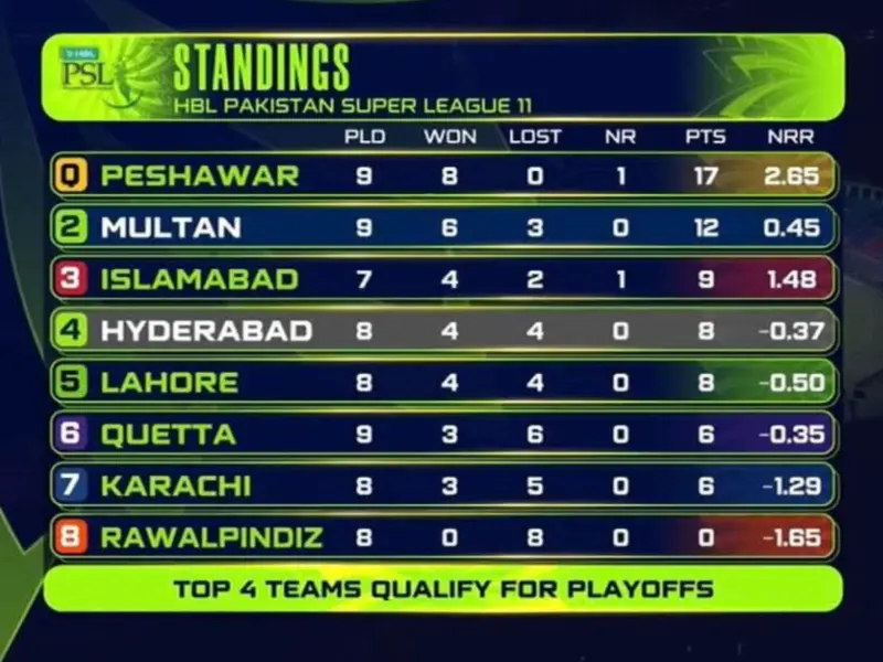 PSL 2026 Points Table After Hyderabad Kingsmen Beat Multan Sultans: Check Latest Standings On April 22 - HYK, MS, LQ, QG, PSZ, ISU, KK, RAP
