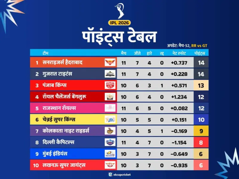 IPL 2026 Points Table: पॉइंट्स टेबल में बड़ा उलटफेर, GT की टॉप-2 में एंट्री