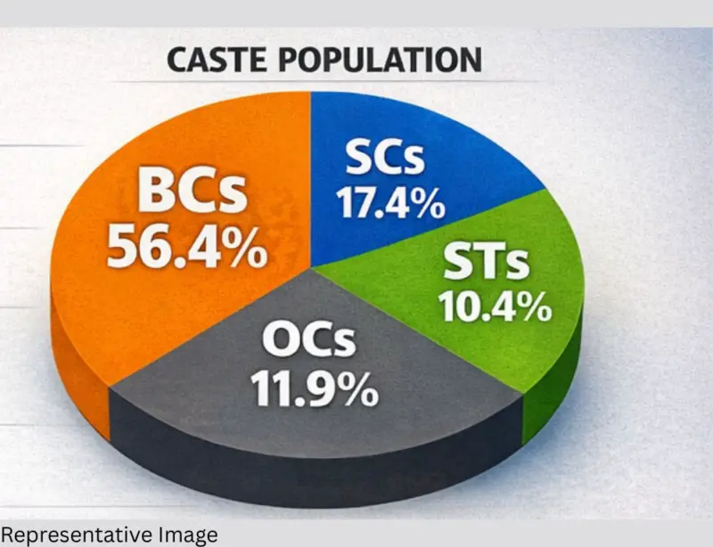Telangana caste survey puts Madiga, Mudiraj on top