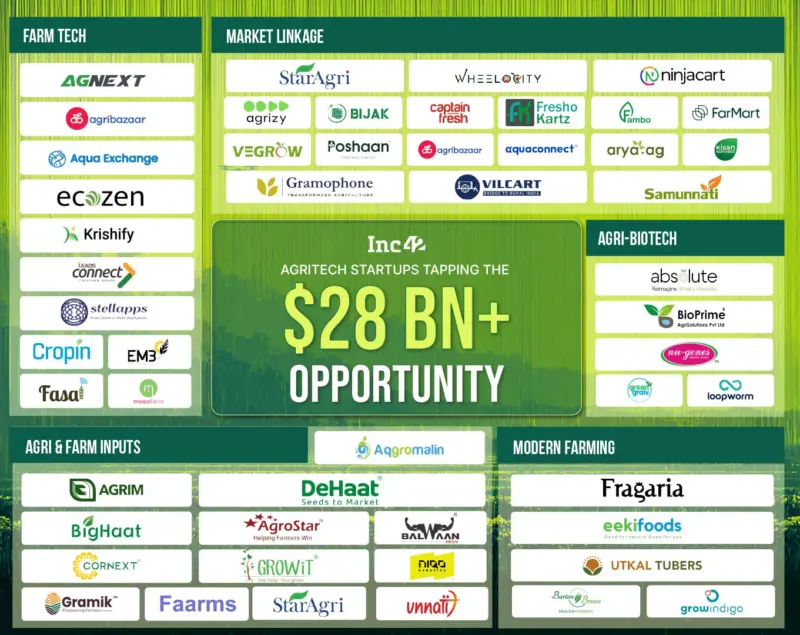 Inside India's $28 Bn+ Agritech Opportunity And The Rise Of AI-Powered Farming