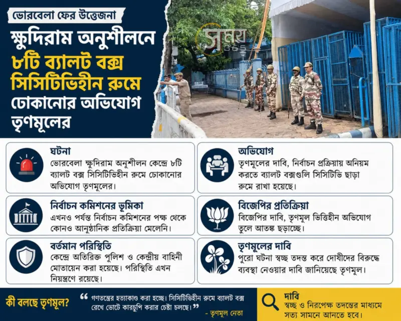 ক্ষুদিরাম অনুশীলন কেন্দ্রে ফের উত্তেজনা, সিসিটিভিহীন ঘরে ৮ ব্যালট বক্স রাখার অভিযোগে তৃণমূলের বিক্ষোভ