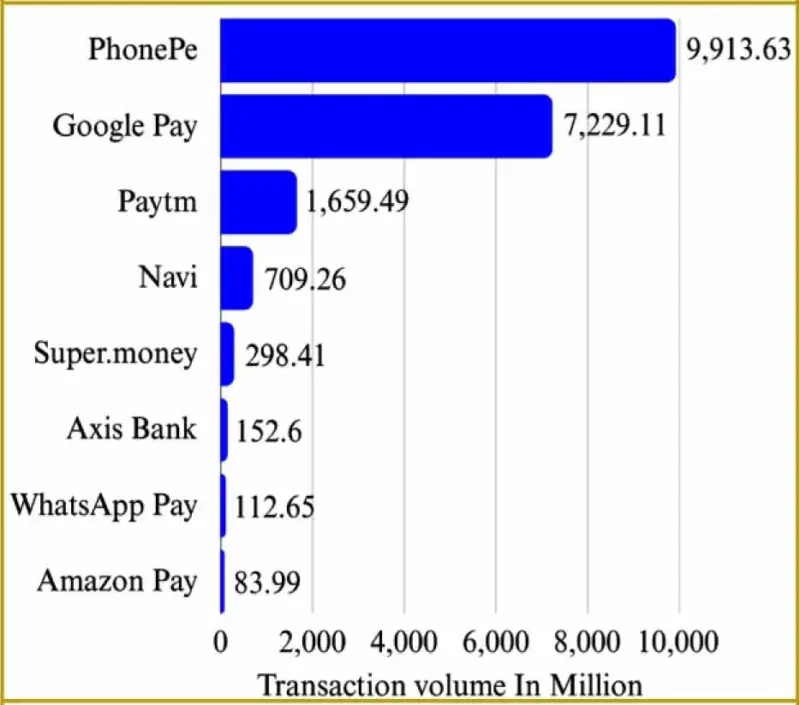 ہندوستان میں یو پی آئی آن لائین ادائیگی میں فون پے کو سبقت