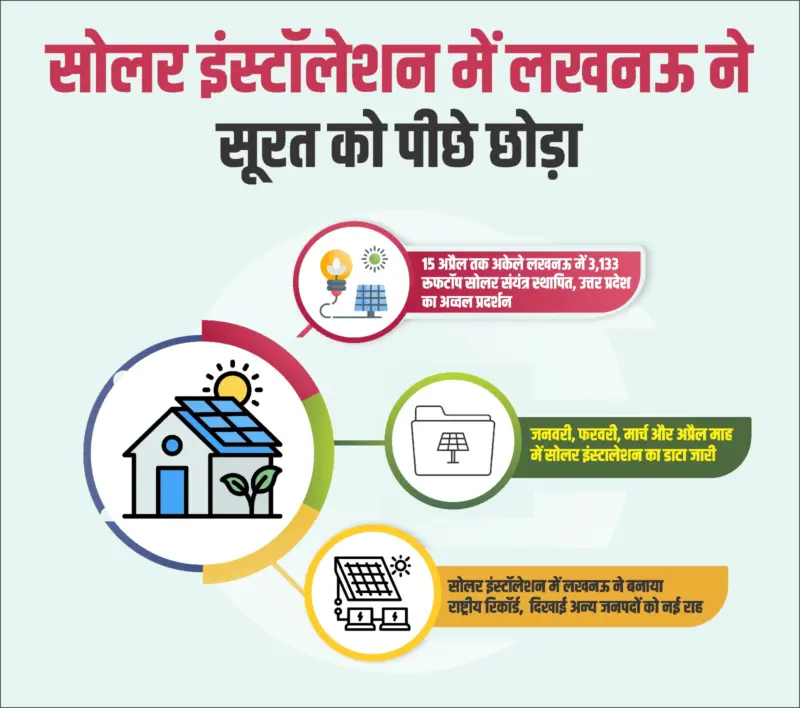 लखनऊ बना देश का नंबर-1 सोलर सिटी, रूफटॉप इंस्टॉलेशन में हासिल की बड़ी उपलब्धि