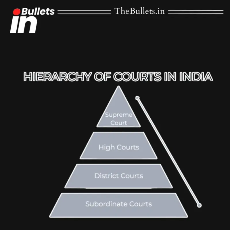 Subordinate Courts in India: Structure, Powers and Role in Grassroots Justice Delivery | BulletsIn