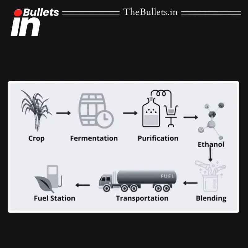 India's Ethanol Strategy Drives Energy Security but Faces Structural Challenges | BulletsIn
