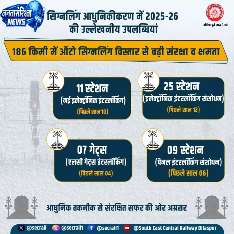 दक्षिण पूर्व मध्य रेलवे ने वित्तीय वर्ष 2025-26 में सिग्नलिंग और संरक्षा में हासिल की बड़ी सफलता