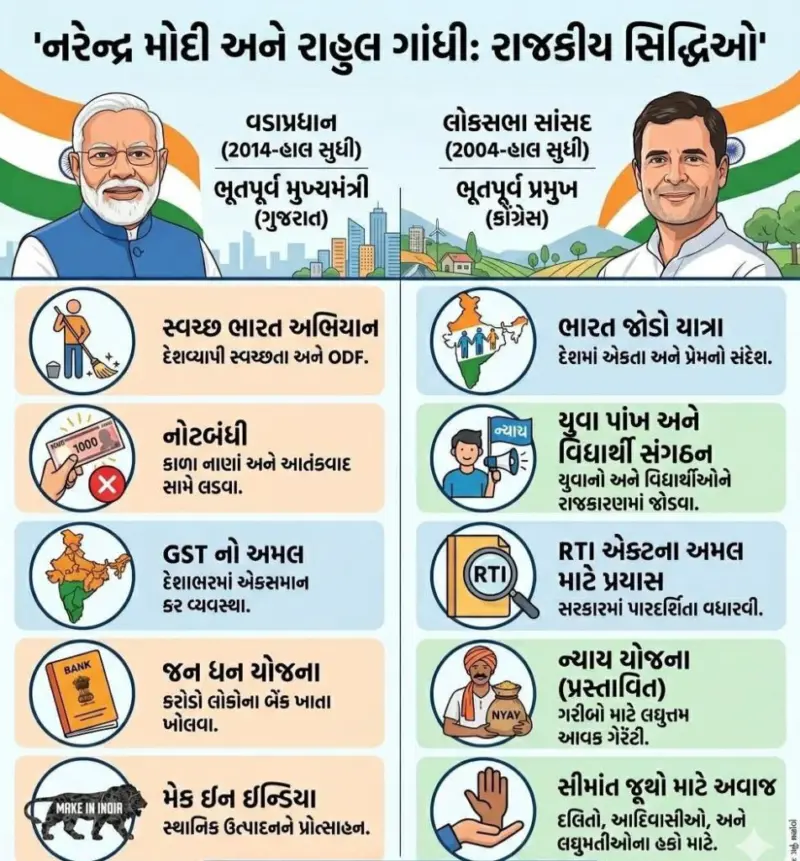 ARTICLE : સત્તાનો સંગ્રામ: લોકશાહીના ફલક પર મોદીનું 'અજેય' મિશન vs રાહુલનું 'જન' આંદોલન
