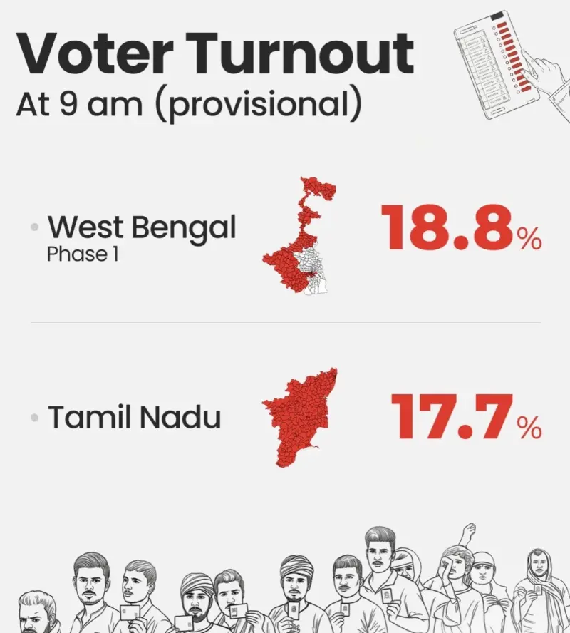 అసెంబ్లీ సమరం 2026: ఉదయం నుంచే క్యూలైన్లలో ఓటర్లు.. పోలింగ్ శాతం ఇలా!