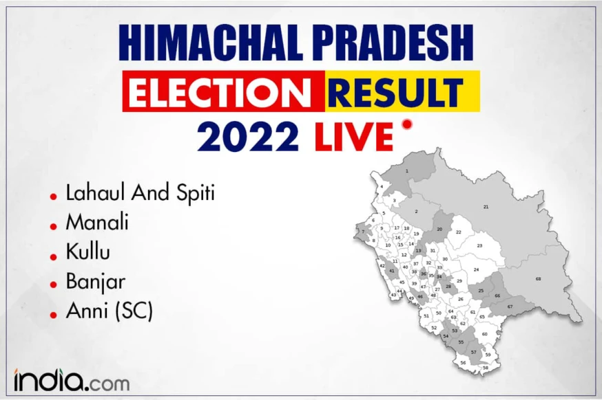 Himachal Pradesh Assembly Election 2022 Results Live: Lahaul & Spiti, Manali, Kullu, Banjar, Anni | Counting Updates Here People News Time